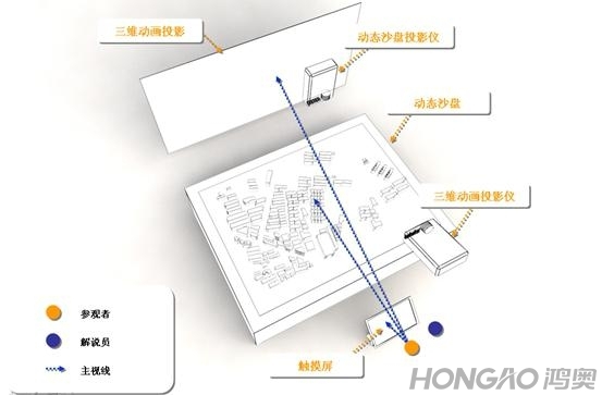 数字沙盘系统组成