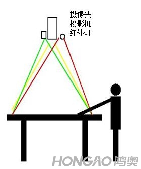 桌面互动投影原理