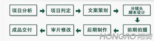 企业宣传片拍摄流程