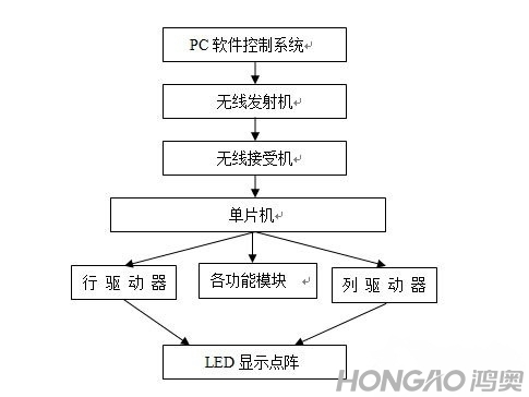 LED显示系统原理