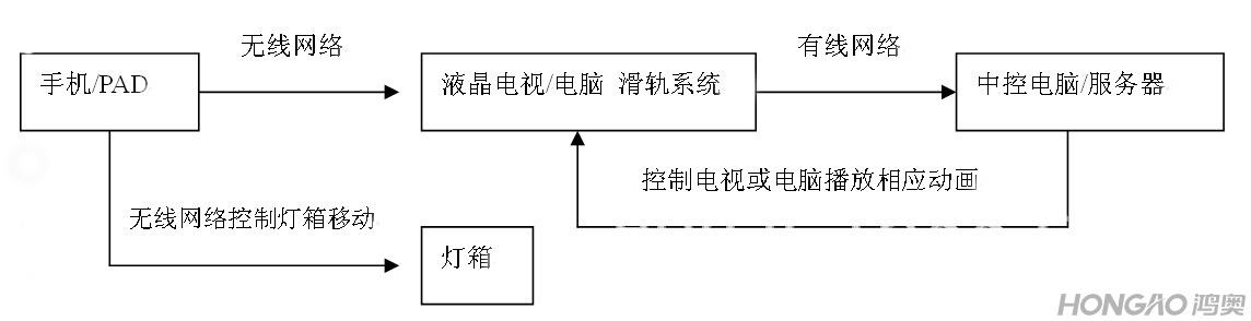 滑轨屏